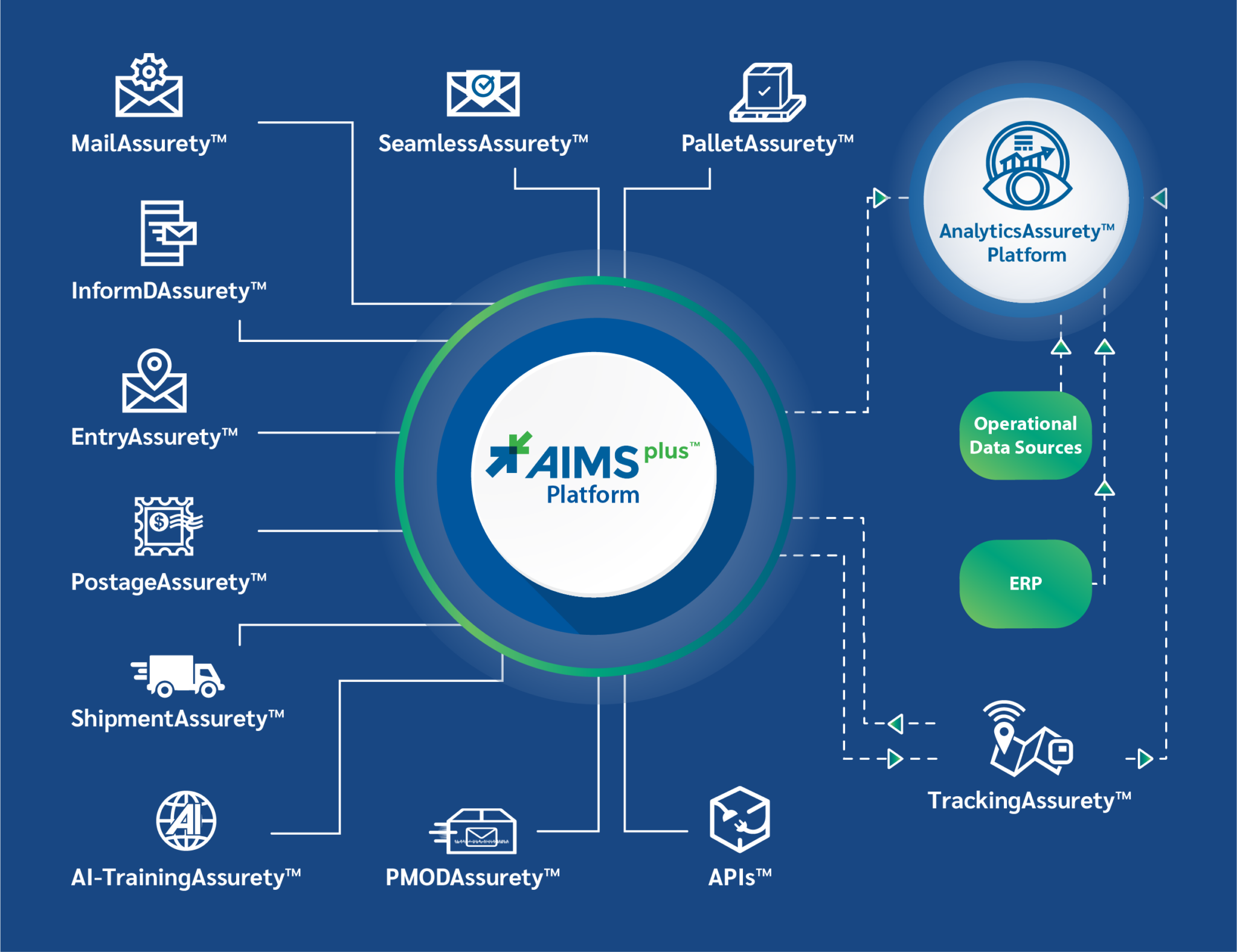 AIMSPlus™ - Postal & Mailing Software - Post Presort Solutions