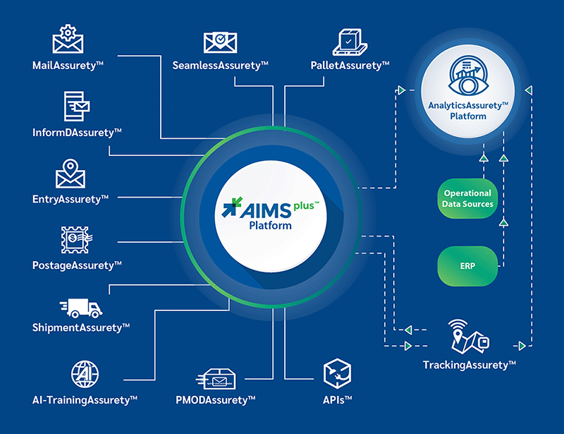 https://www.assuretyconsulting.com/wp-content/uploads/2024/08/Updated-Diagram-of-AimsPlus-01-3.png