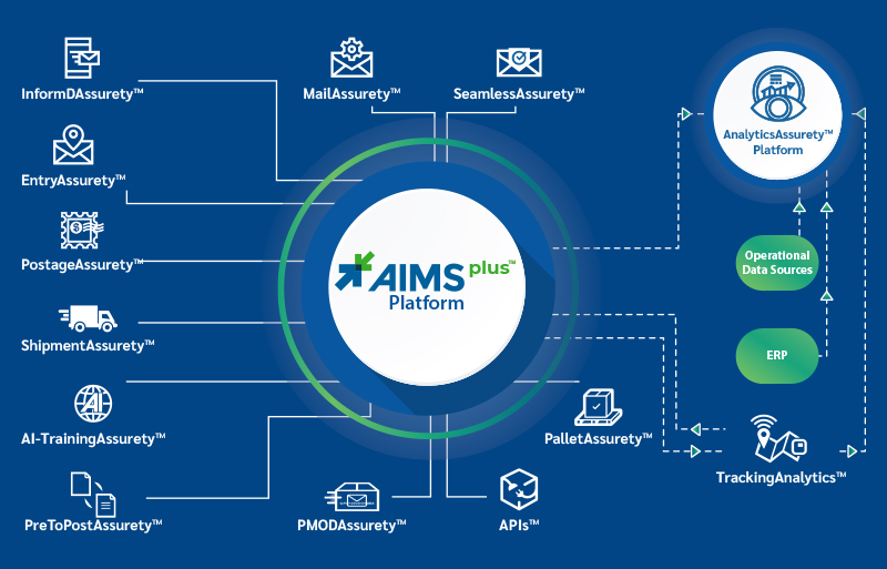 Aims-plus-platform